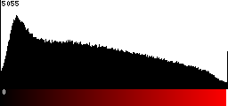 Red Histogram