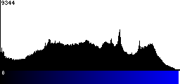 Blue Histogram