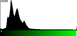Green Histogram