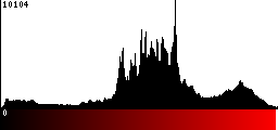 Red Histogram
