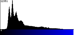 Blue Histogram