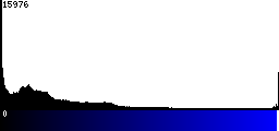 Blue Histogram
