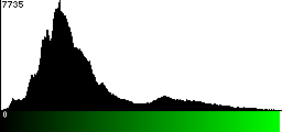 Green Histogram