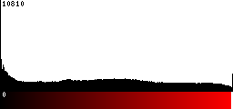 Red Histogram