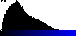 Blue Histogram