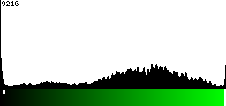 Green Histogram