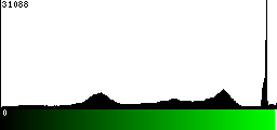 Green Histogram