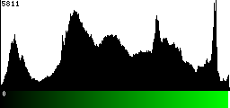 Green Histogram