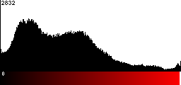 Red Histogram