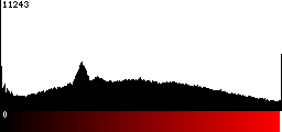 Red Histogram