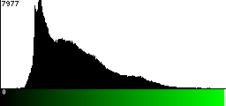 Green Histogram