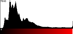 Red Histogram