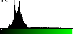 Green Histogram