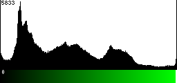 Green Histogram