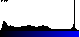 Blue Histogram