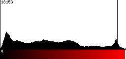 Red Histogram