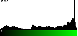 Green Histogram