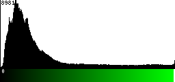 Green Histogram