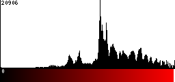 Red Histogram