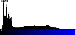 Blue Histogram