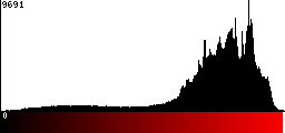 Red Histogram