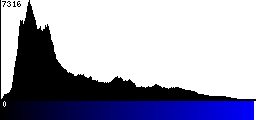 Blue Histogram
