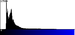 Blue Histogram