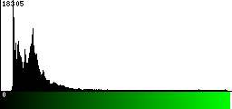 Green Histogram