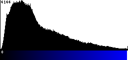 Blue Histogram