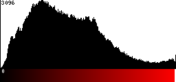 Red Histogram
