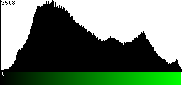 Green Histogram