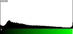 Green Histogram