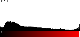 Red Histogram