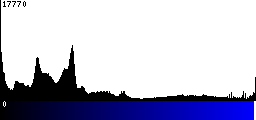 Blue Histogram