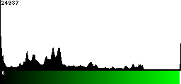 Green Histogram