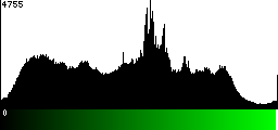 Green Histogram
