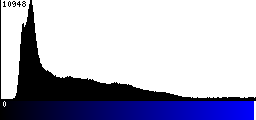 Blue Histogram