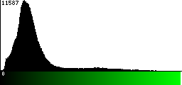 Green Histogram