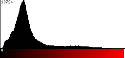 Red Histogram
