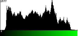 Green Histogram