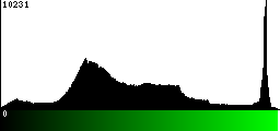 Green Histogram