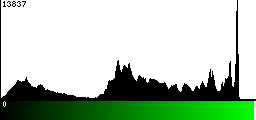 Green Histogram