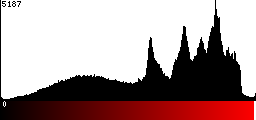 Red Histogram