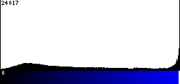 Blue Histogram