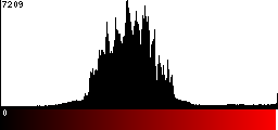 Red Histogram