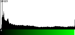 Green Histogram