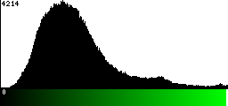 Green Histogram