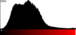 Red Histogram