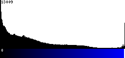 Blue Histogram