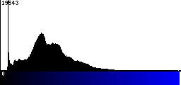 Blue Histogram